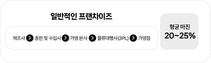 일반적인 프랜차이즈 : 제조사→수입사→본사물류→가맹점, 평균 마진 20~25%