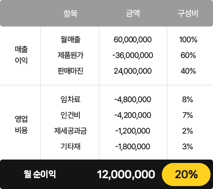 매출이익·영업비용·월 순이익 표